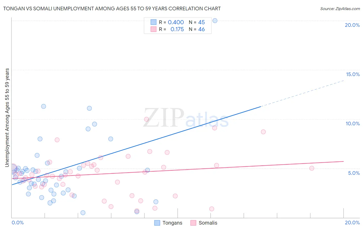 Tongan vs Somali Unemployment Among Ages 55 to 59 years