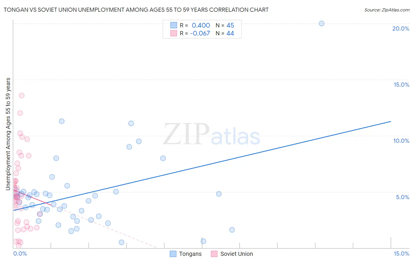 Tongan vs Soviet Union Unemployment Among Ages 55 to 59 years