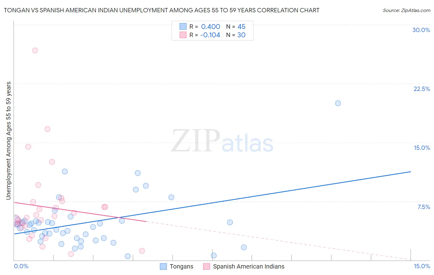 Tongan vs Spanish American Indian Unemployment Among Ages 55 to 59 years