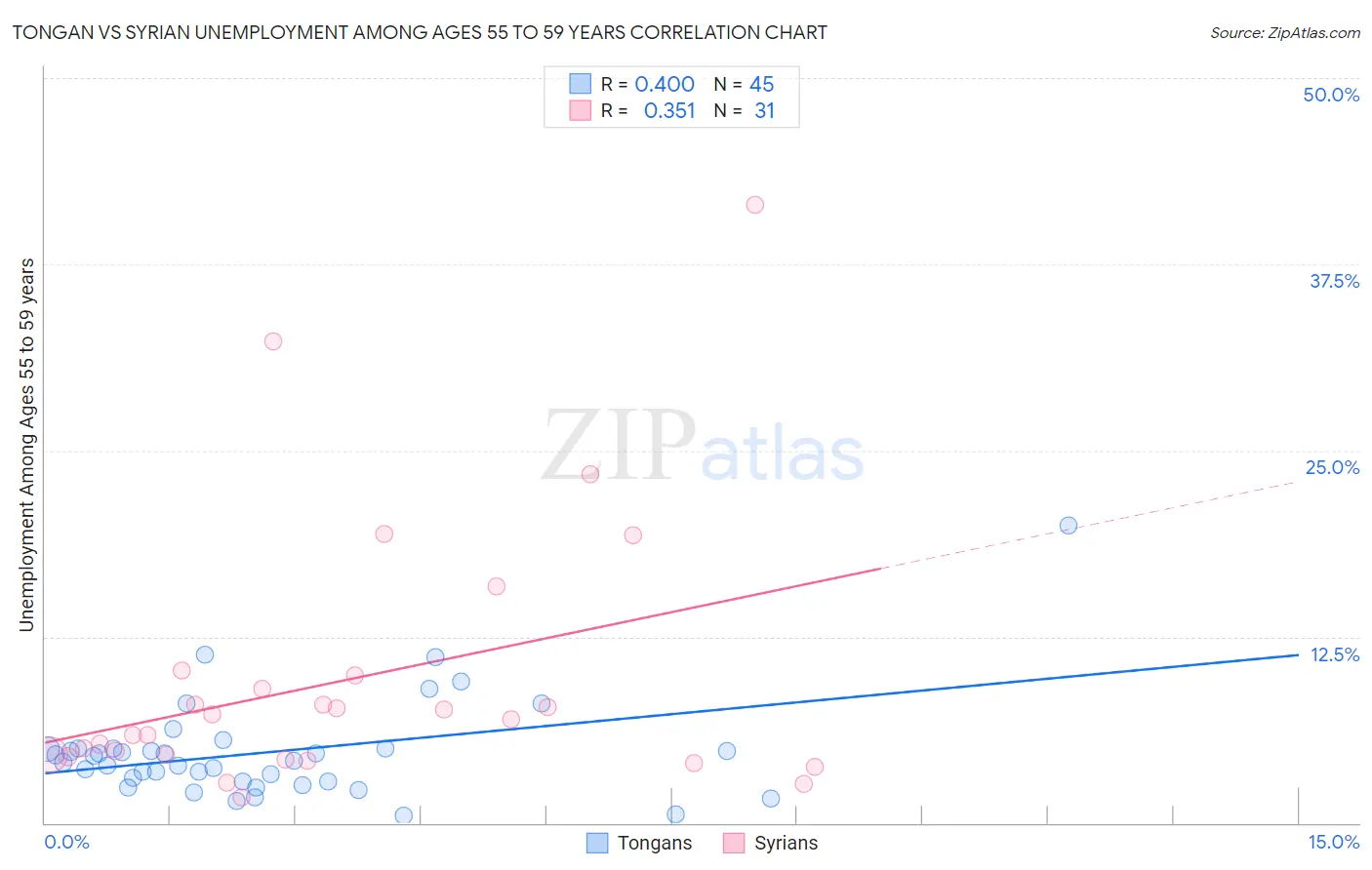 Tongan vs Syrian Unemployment Among Ages 55 to 59 years