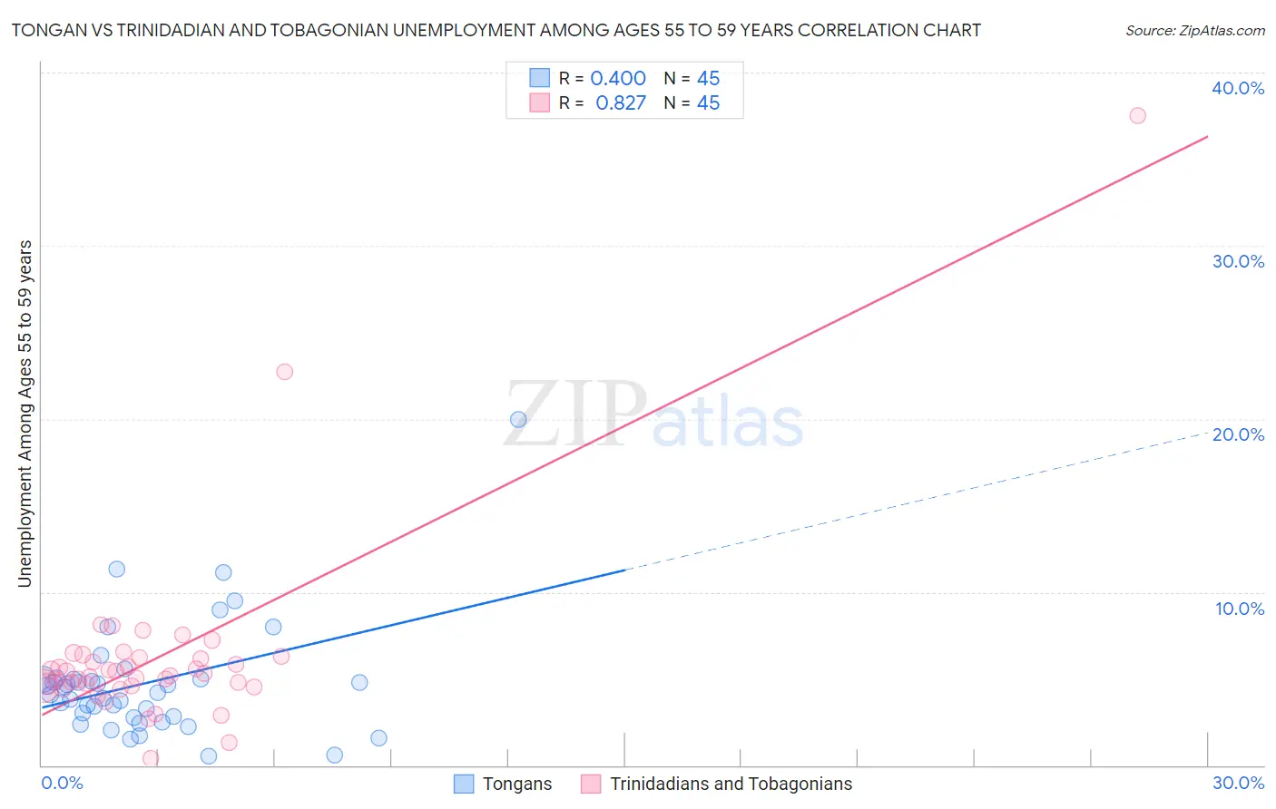 Tongan vs Trinidadian and Tobagonian Unemployment Among Ages 55 to 59 years