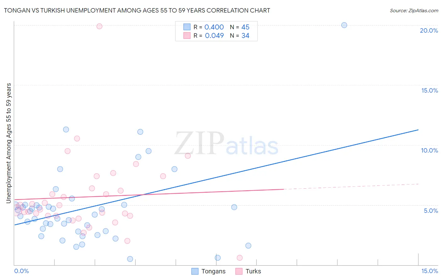 Tongan vs Turkish Unemployment Among Ages 55 to 59 years