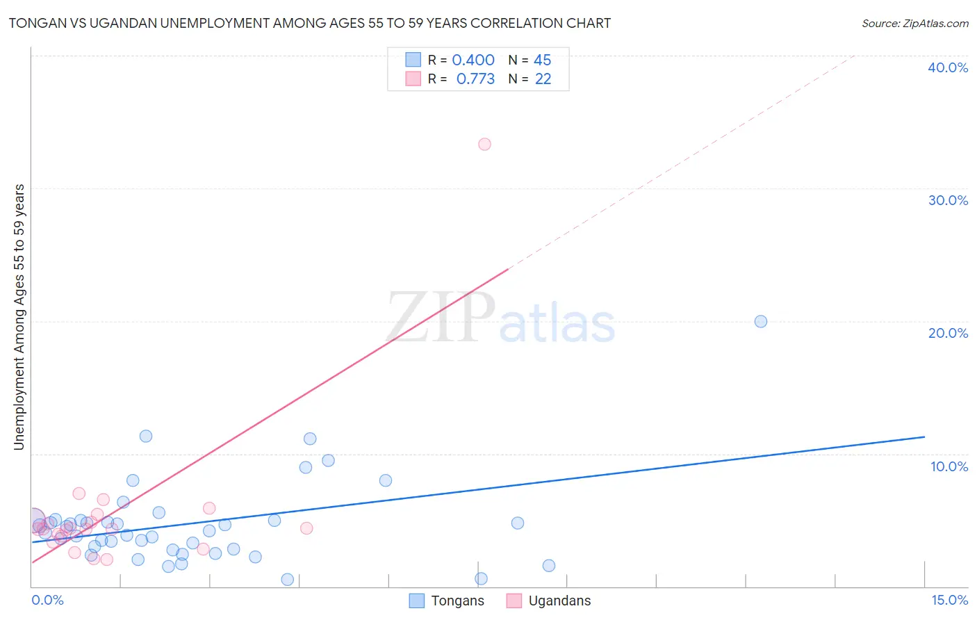 Tongan vs Ugandan Unemployment Among Ages 55 to 59 years