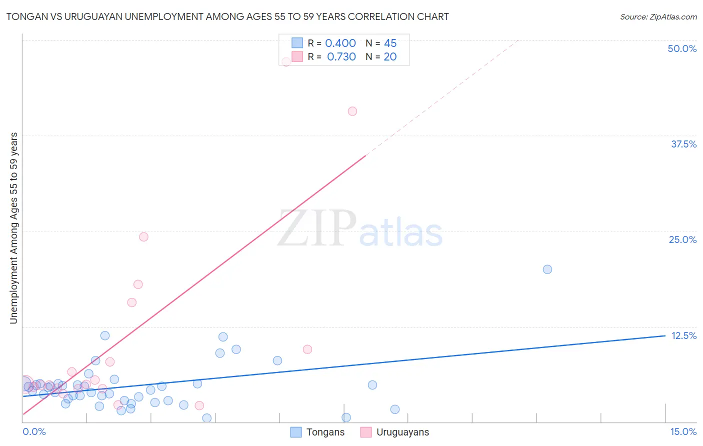 Tongan vs Uruguayan Unemployment Among Ages 55 to 59 years