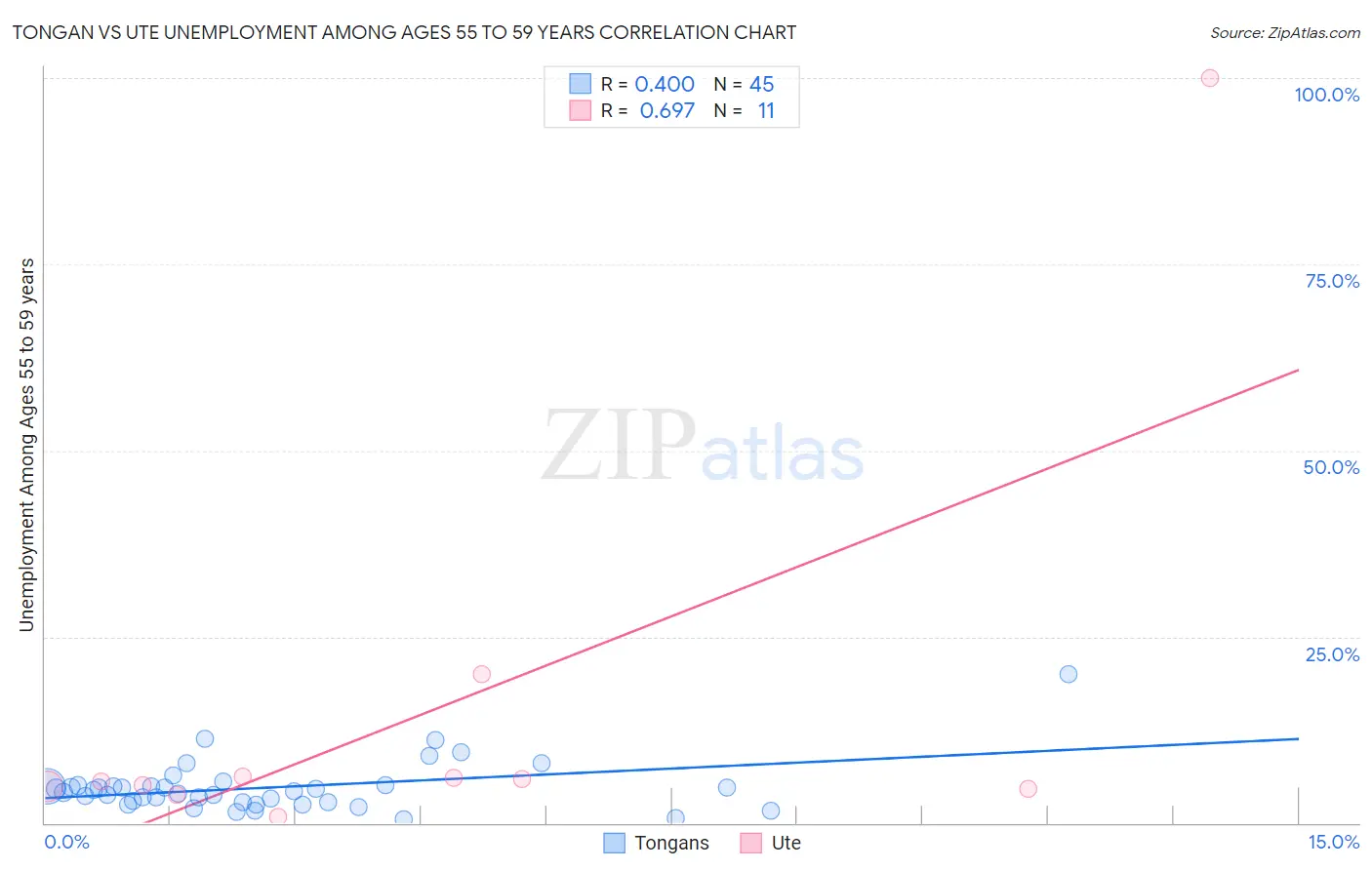 Tongan vs Ute Unemployment Among Ages 55 to 59 years