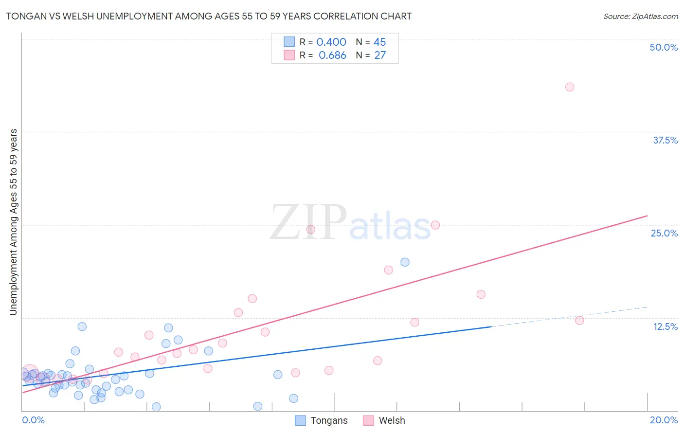 Tongan vs Welsh Unemployment Among Ages 55 to 59 years