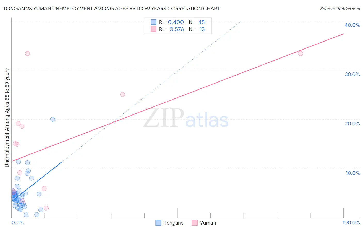 Tongan vs Yuman Unemployment Among Ages 55 to 59 years