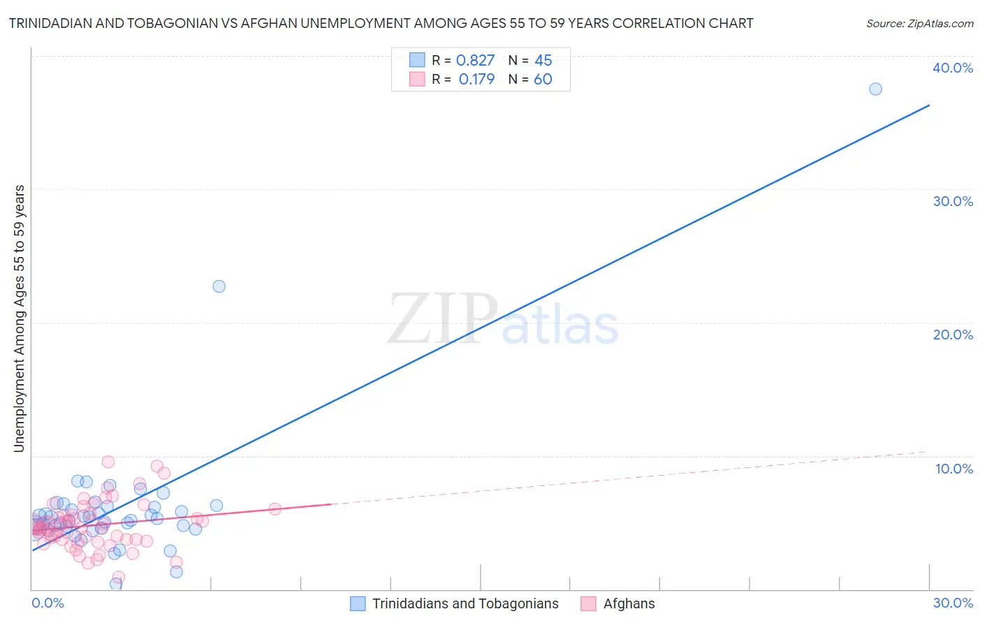 Trinidadian and Tobagonian vs Afghan Unemployment Among Ages 55 to 59 years