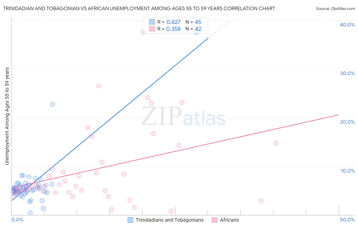Trinidadian and Tobagonian vs African Unemployment Among Ages 55 to 59 years