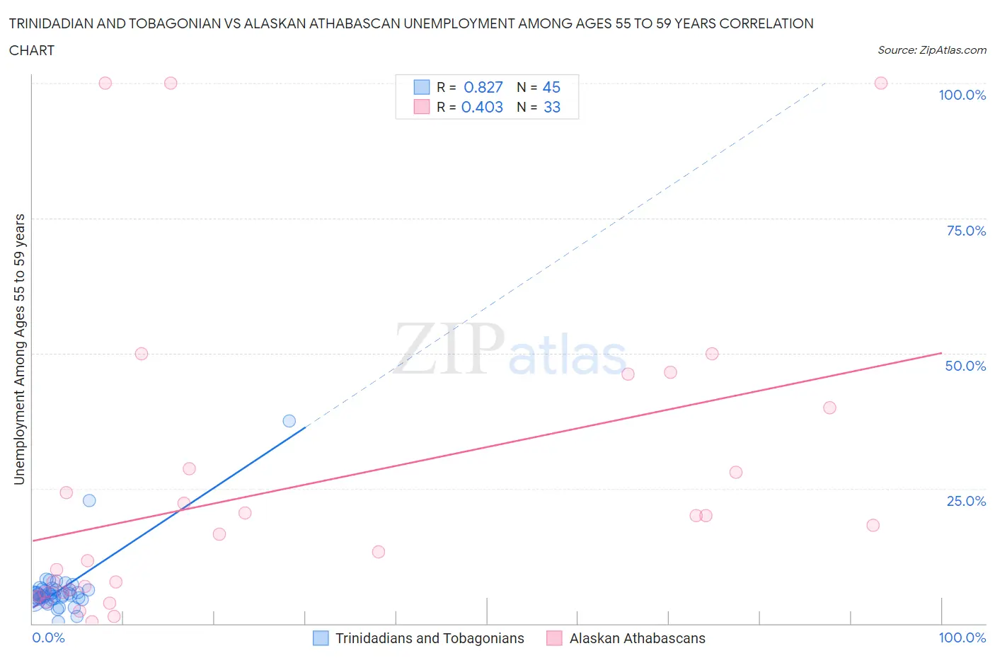 Trinidadian and Tobagonian vs Alaskan Athabascan Unemployment Among Ages 55 to 59 years