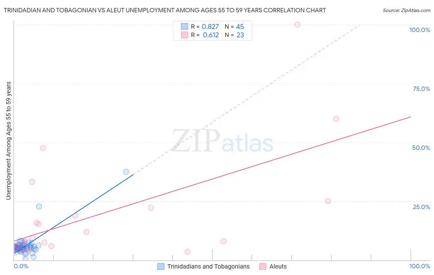 Trinidadian and Tobagonian vs Aleut Unemployment Among Ages 55 to 59 years