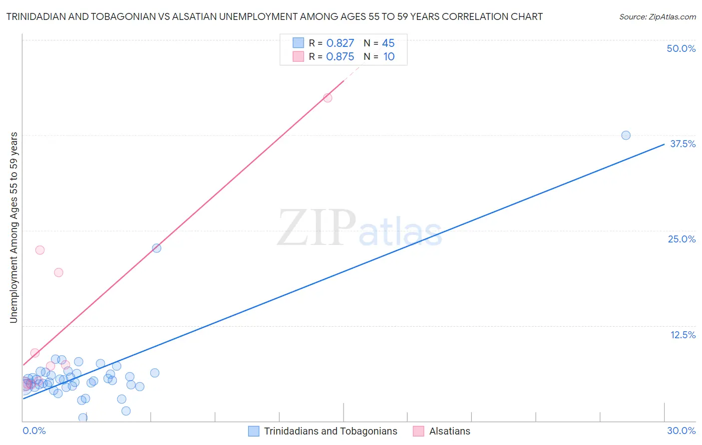 Trinidadian and Tobagonian vs Alsatian Unemployment Among Ages 55 to 59 years