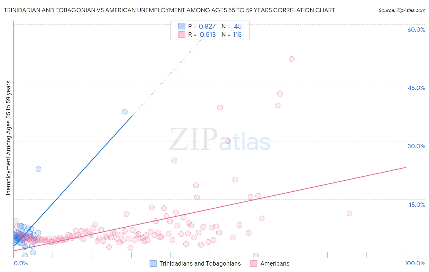 Trinidadian and Tobagonian vs American Unemployment Among Ages 55 to 59 years