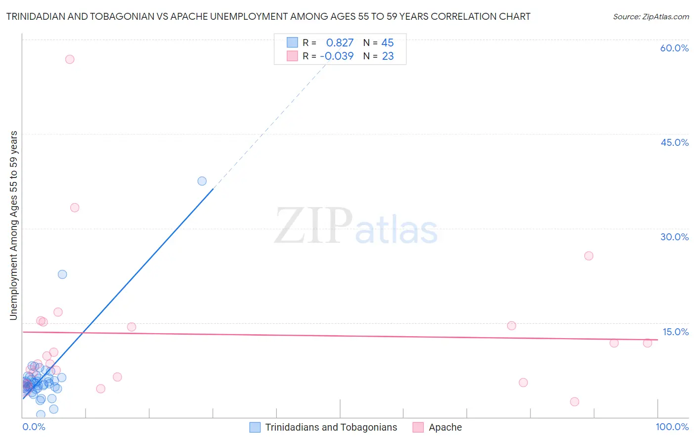 Trinidadian and Tobagonian vs Apache Unemployment Among Ages 55 to 59 years