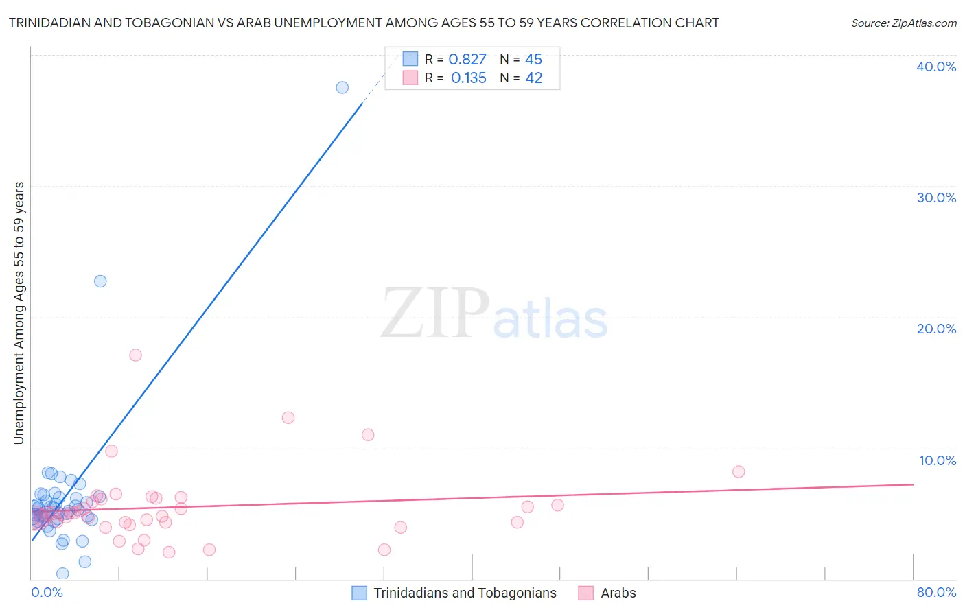 Trinidadian and Tobagonian vs Arab Unemployment Among Ages 55 to 59 years