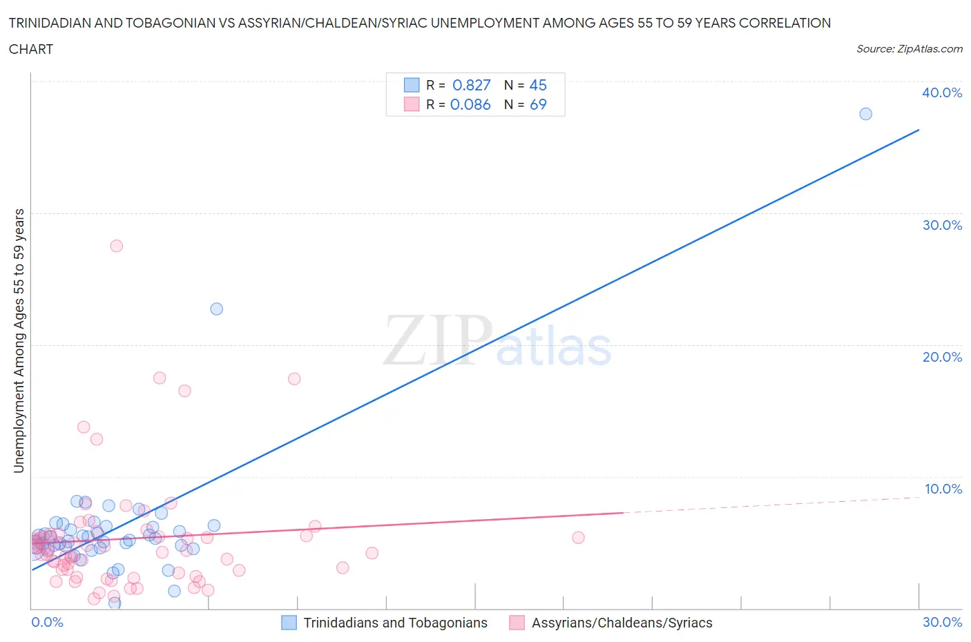 Trinidadian and Tobagonian vs Assyrian/Chaldean/Syriac Unemployment Among Ages 55 to 59 years