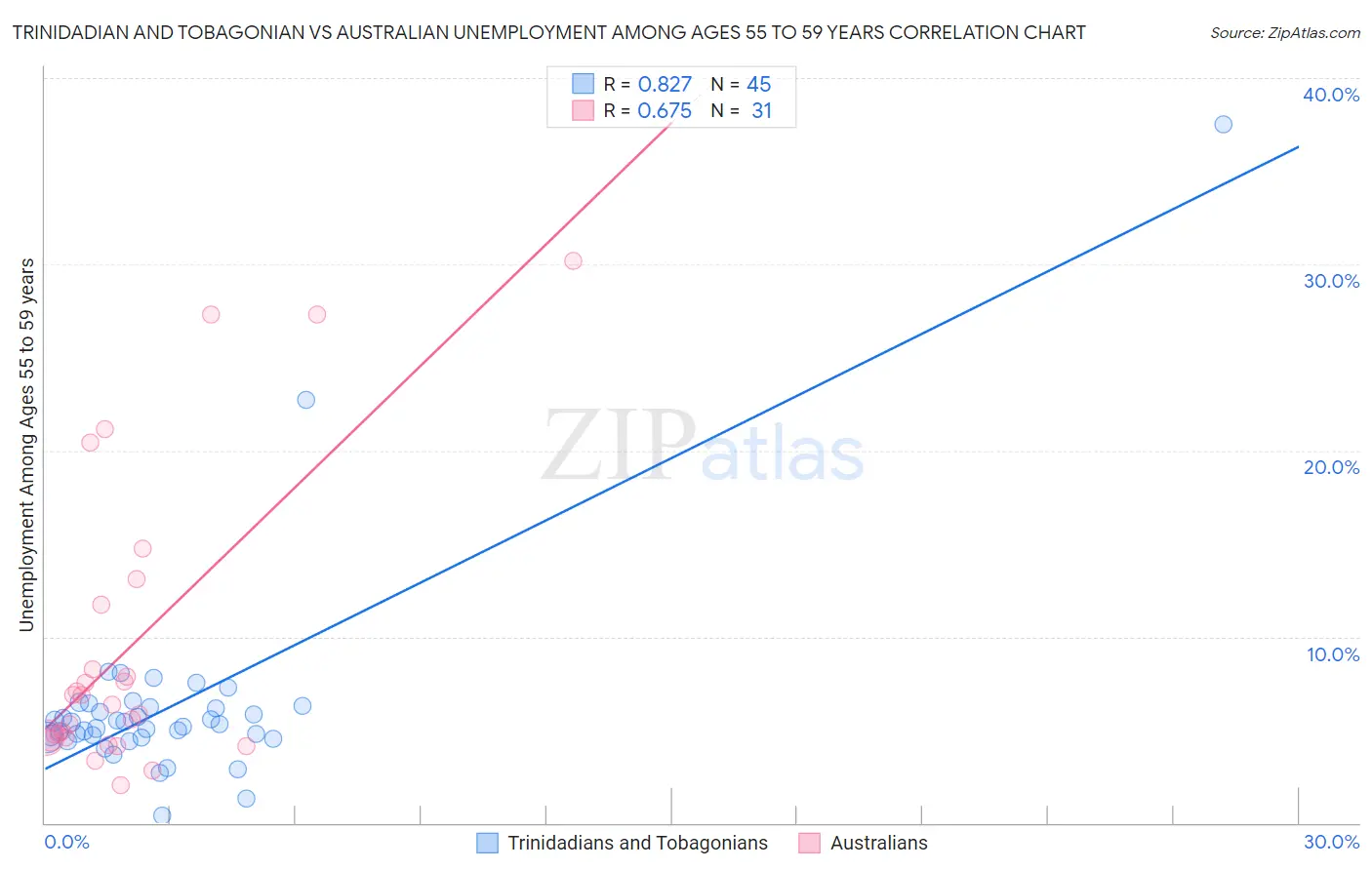 Trinidadian and Tobagonian vs Australian Unemployment Among Ages 55 to 59 years