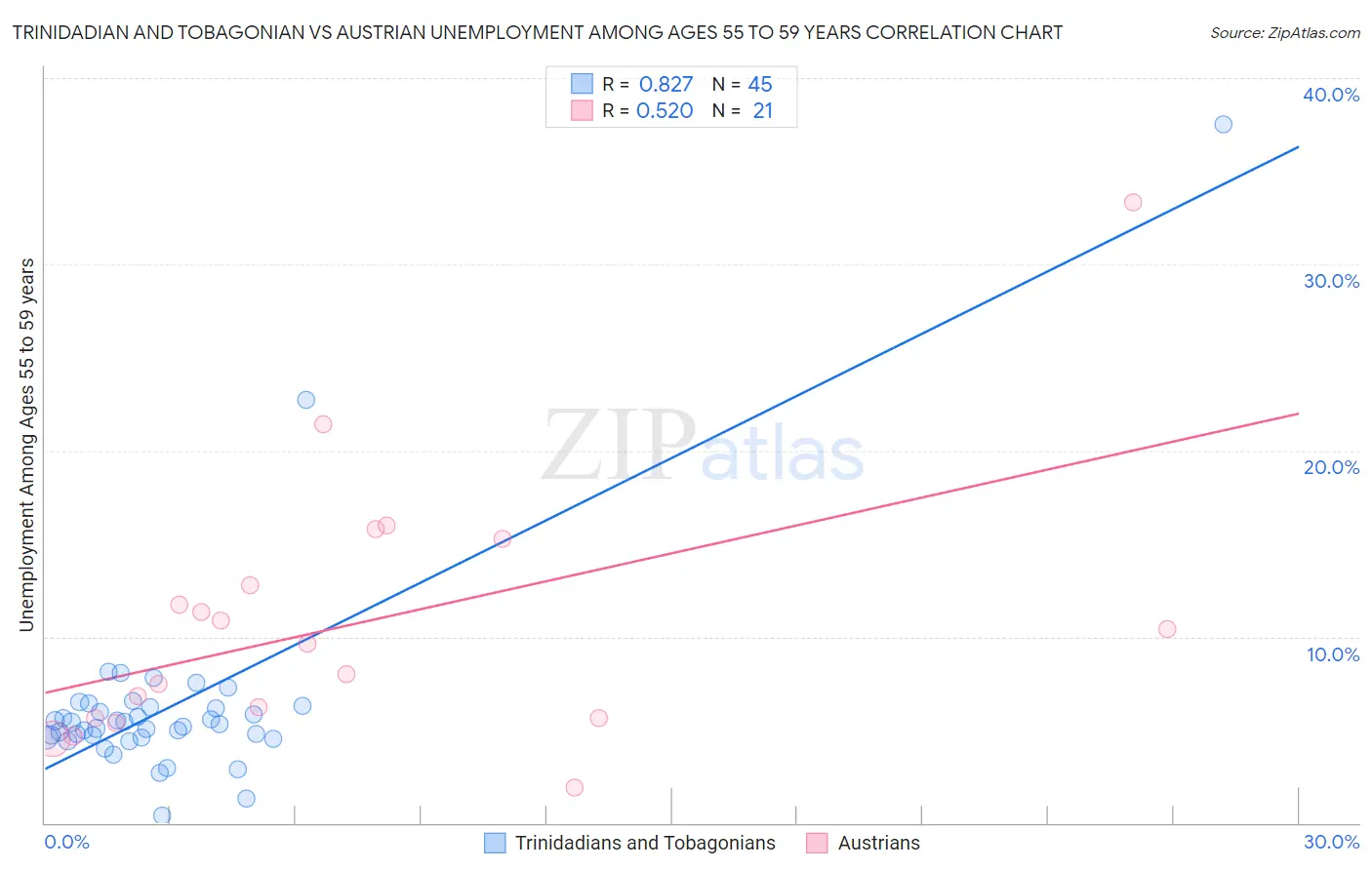 Trinidadian and Tobagonian vs Austrian Unemployment Among Ages 55 to 59 years