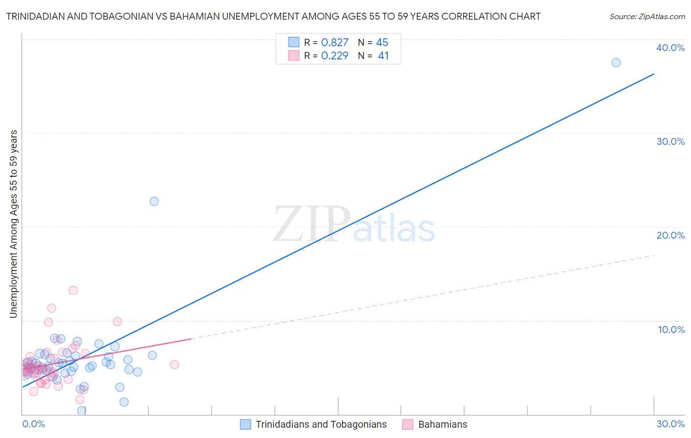 Trinidadian and Tobagonian vs Bahamian Unemployment Among Ages 55 to 59 years