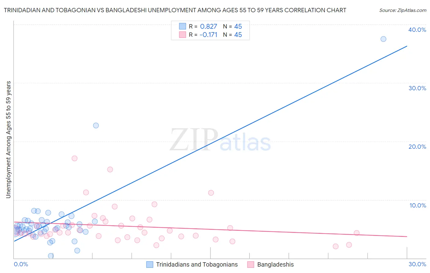 Trinidadian and Tobagonian vs Bangladeshi Unemployment Among Ages 55 to 59 years