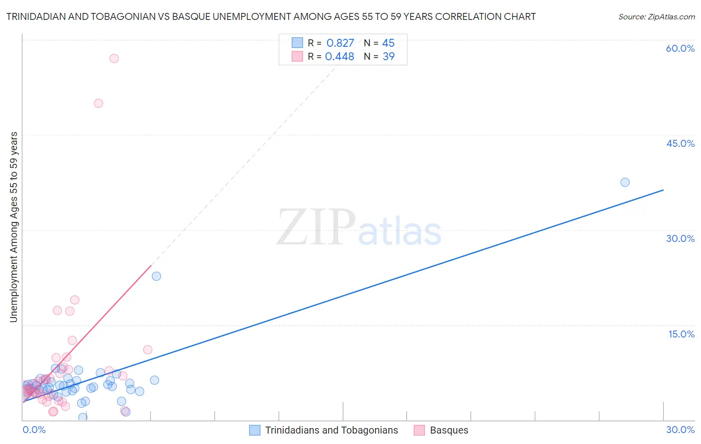 Trinidadian and Tobagonian vs Basque Unemployment Among Ages 55 to 59 years