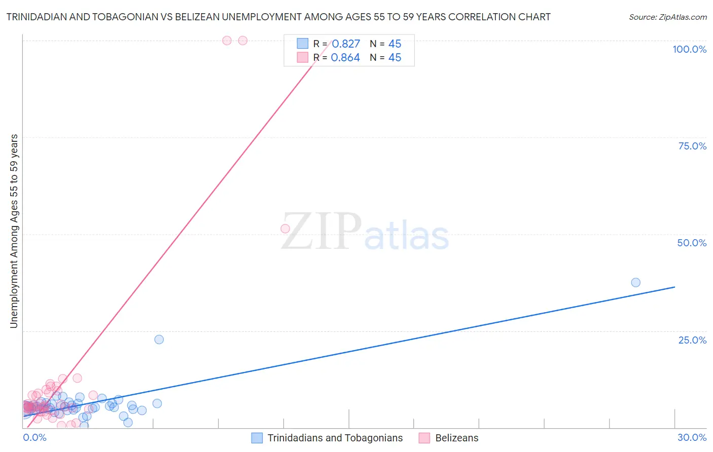 Trinidadian and Tobagonian vs Belizean Unemployment Among Ages 55 to 59 years