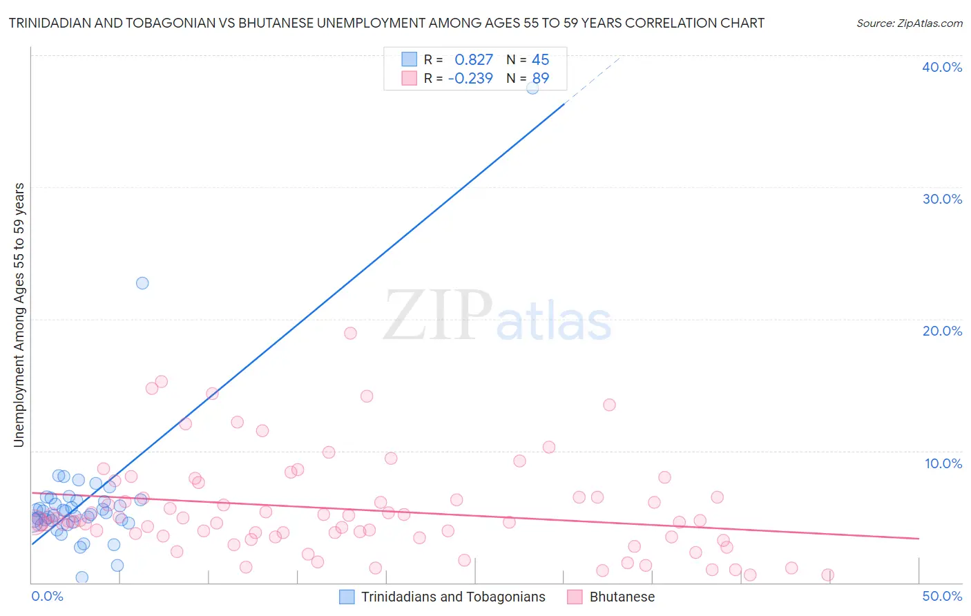 Trinidadian and Tobagonian vs Bhutanese Unemployment Among Ages 55 to 59 years