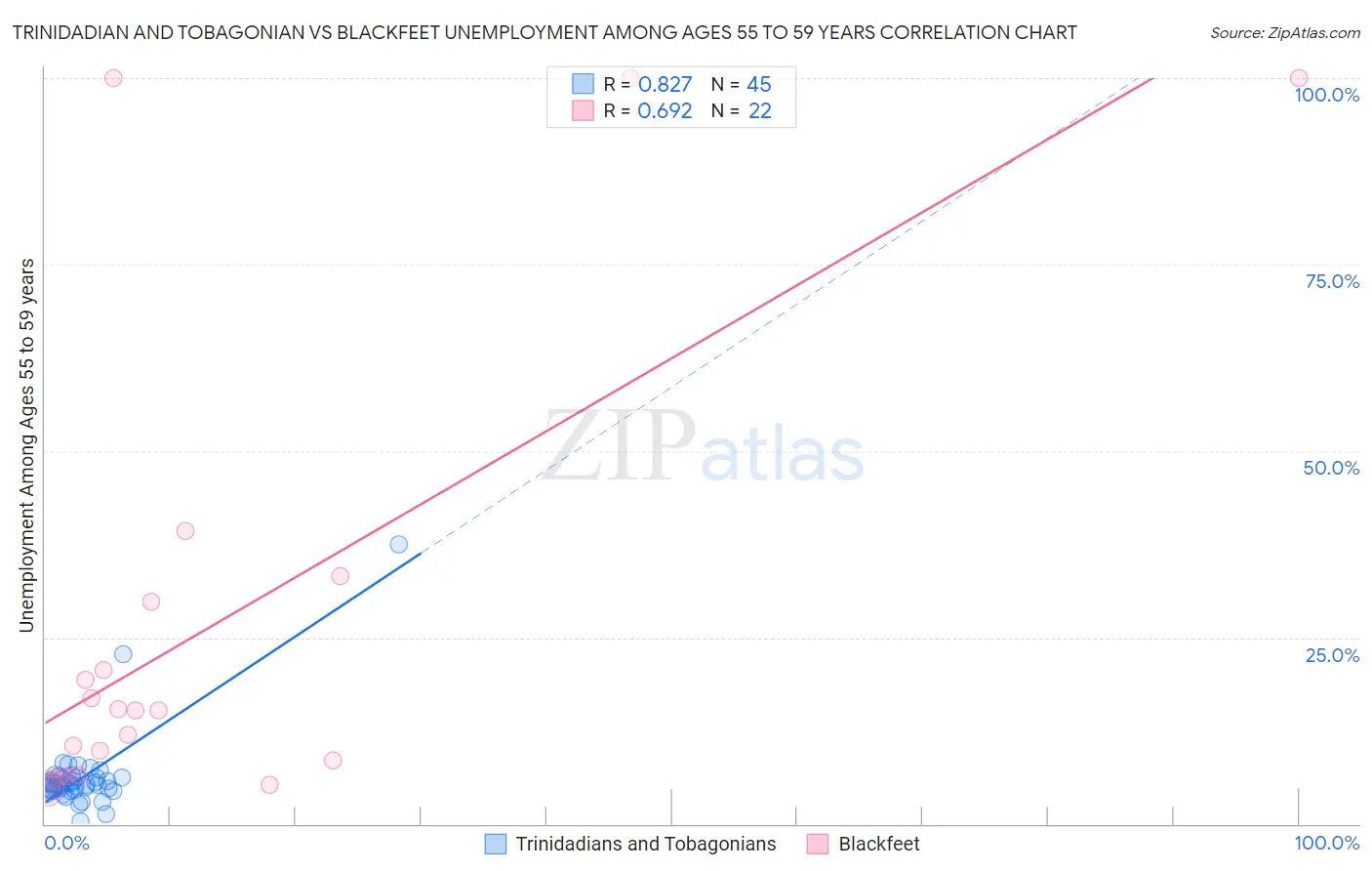 Trinidadian and Tobagonian vs Blackfeet Unemployment Among Ages 55 to 59 years