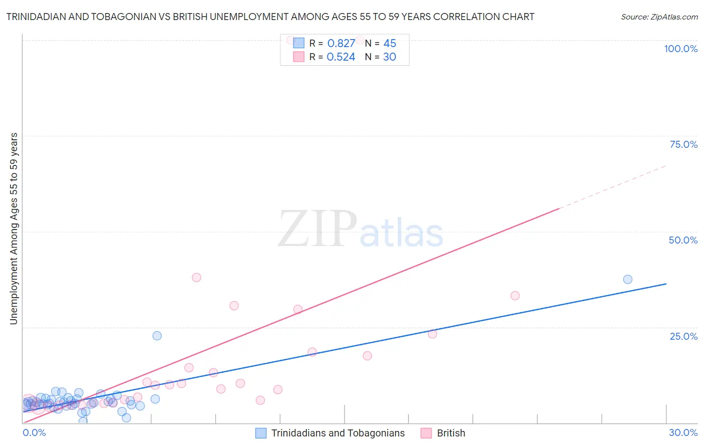 Trinidadian and Tobagonian vs British Unemployment Among Ages 55 to 59 years