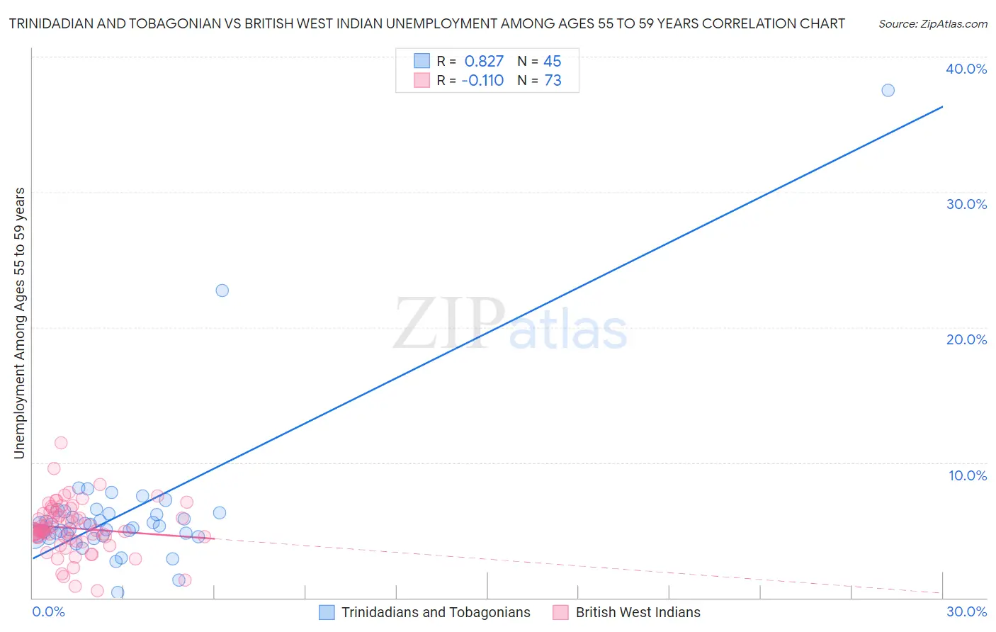 Trinidadian and Tobagonian vs British West Indian Unemployment Among Ages 55 to 59 years