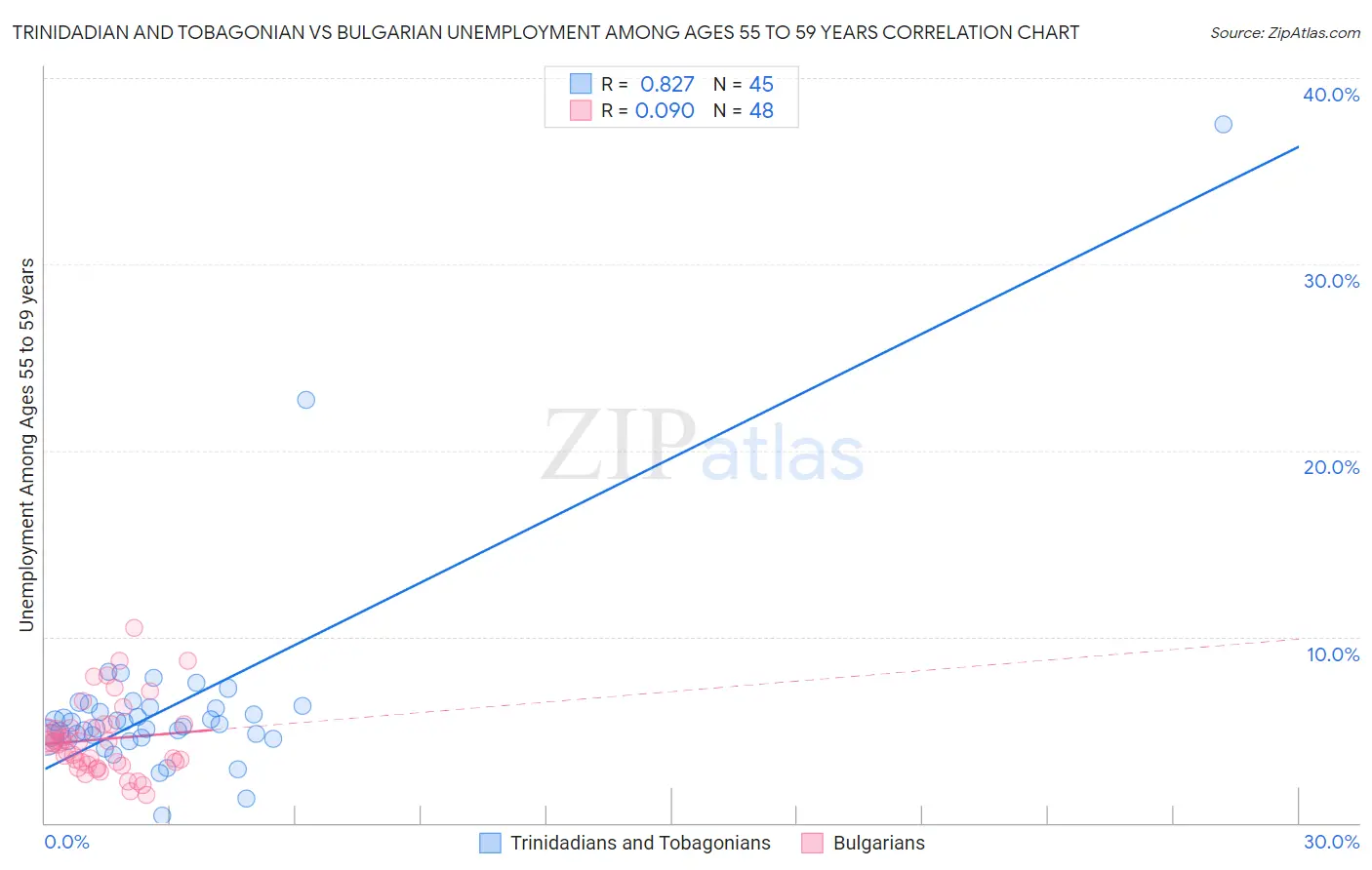 Trinidadian and Tobagonian vs Bulgarian Unemployment Among Ages 55 to 59 years