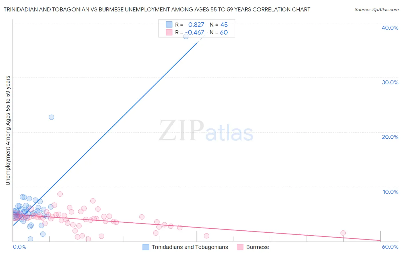 Trinidadian and Tobagonian vs Burmese Unemployment Among Ages 55 to 59 years