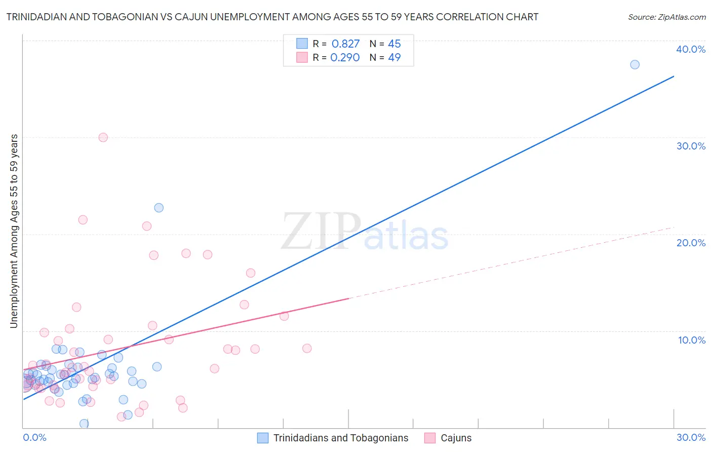 Trinidadian and Tobagonian vs Cajun Unemployment Among Ages 55 to 59 years