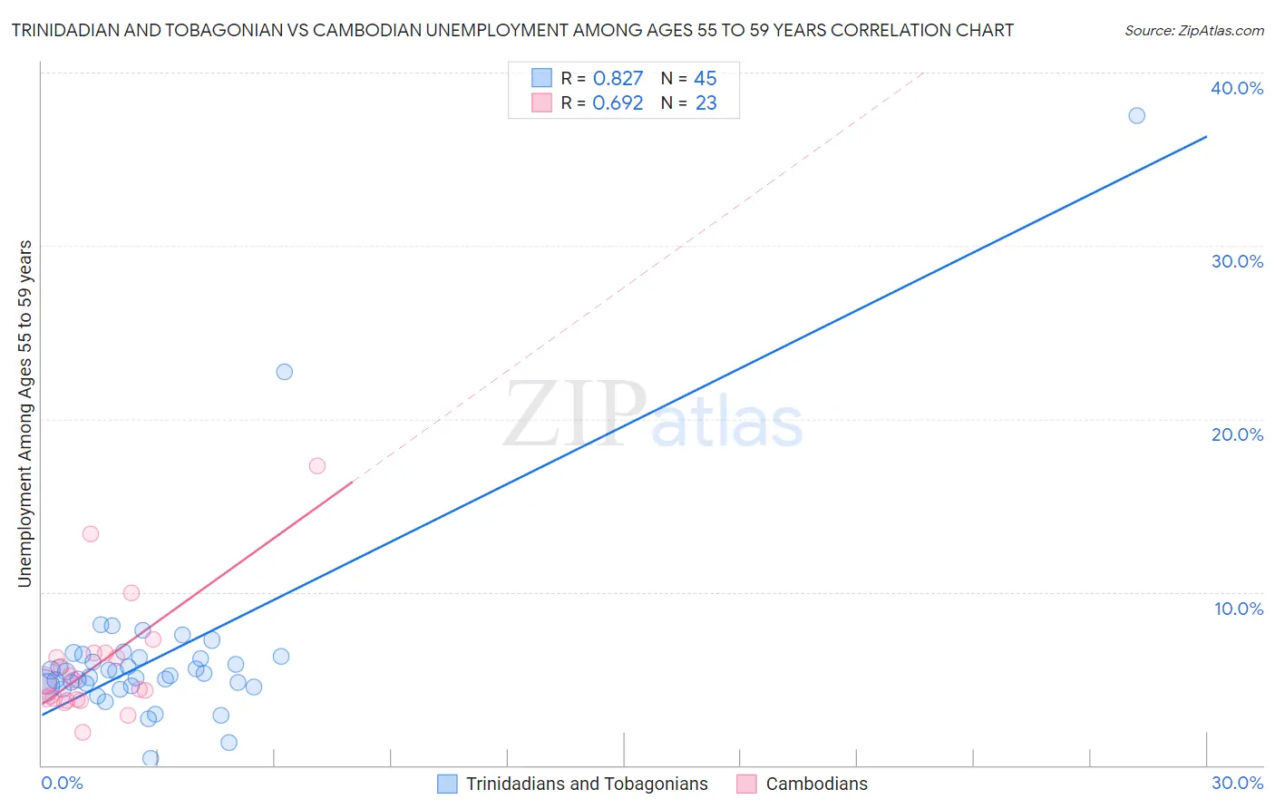 Trinidadian and Tobagonian vs Cambodian Unemployment Among Ages 55 to 59 years