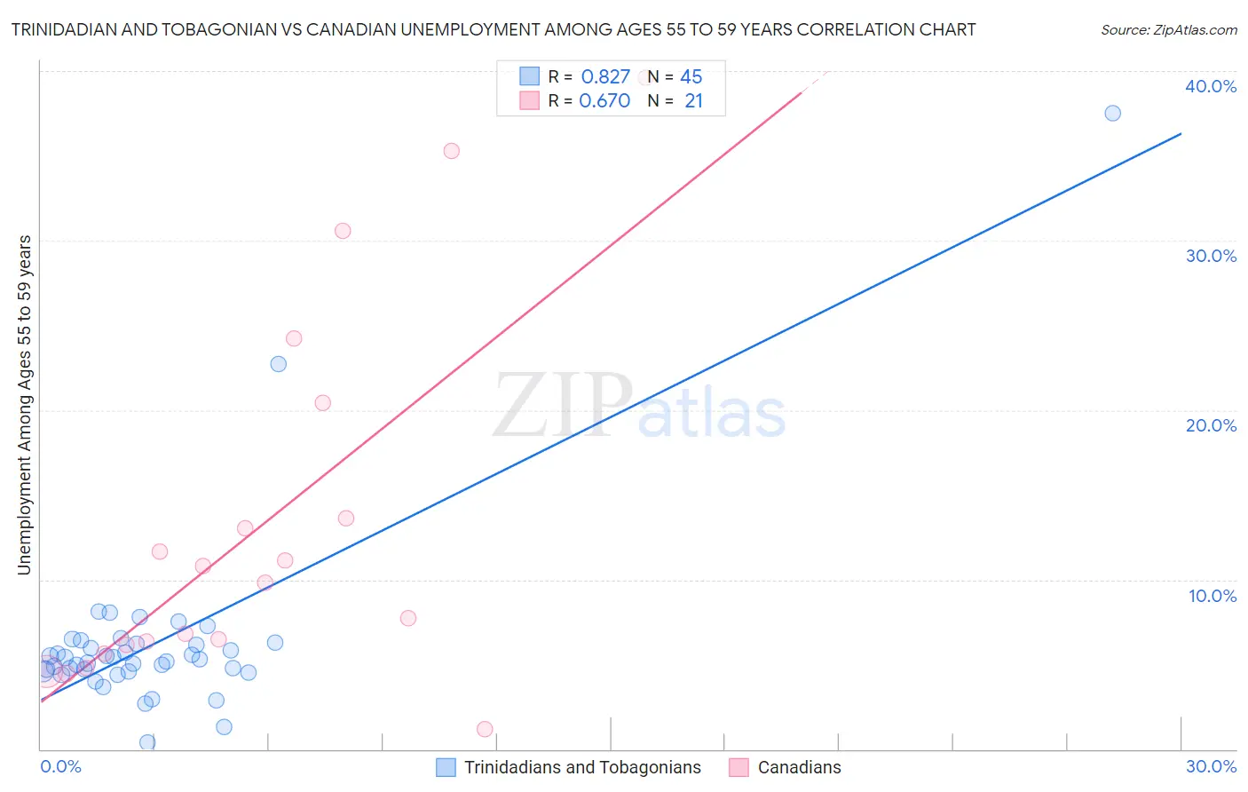 Trinidadian and Tobagonian vs Canadian Unemployment Among Ages 55 to 59 years