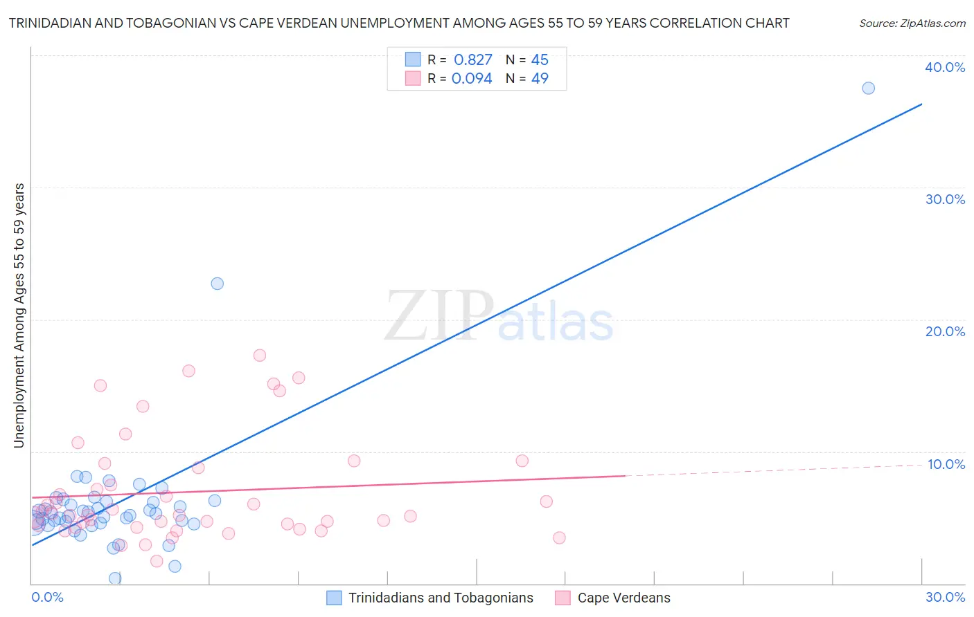Trinidadian and Tobagonian vs Cape Verdean Unemployment Among Ages 55 to 59 years