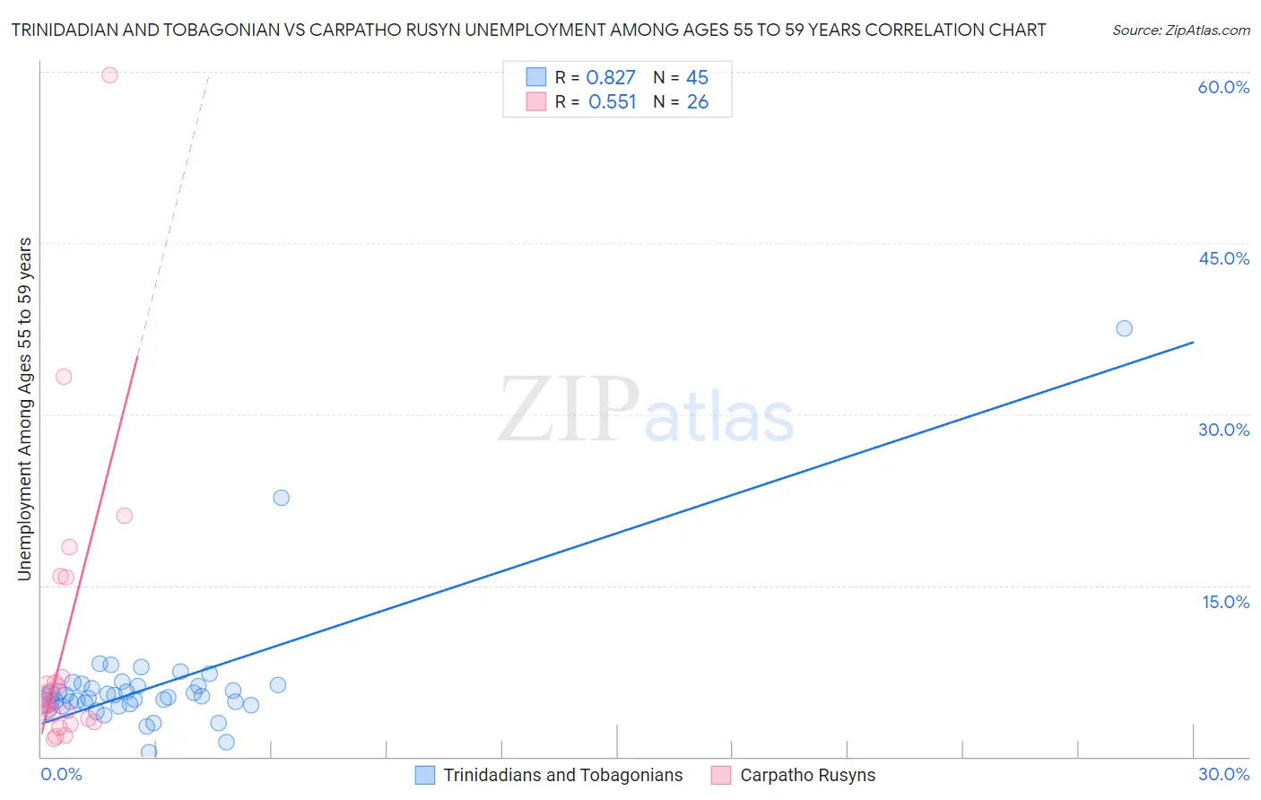 Trinidadian and Tobagonian vs Carpatho Rusyn Unemployment Among Ages 55 to 59 years