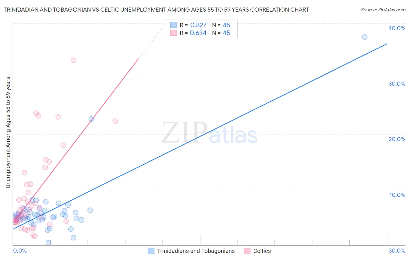 Trinidadian and Tobagonian vs Celtic Unemployment Among Ages 55 to 59 years