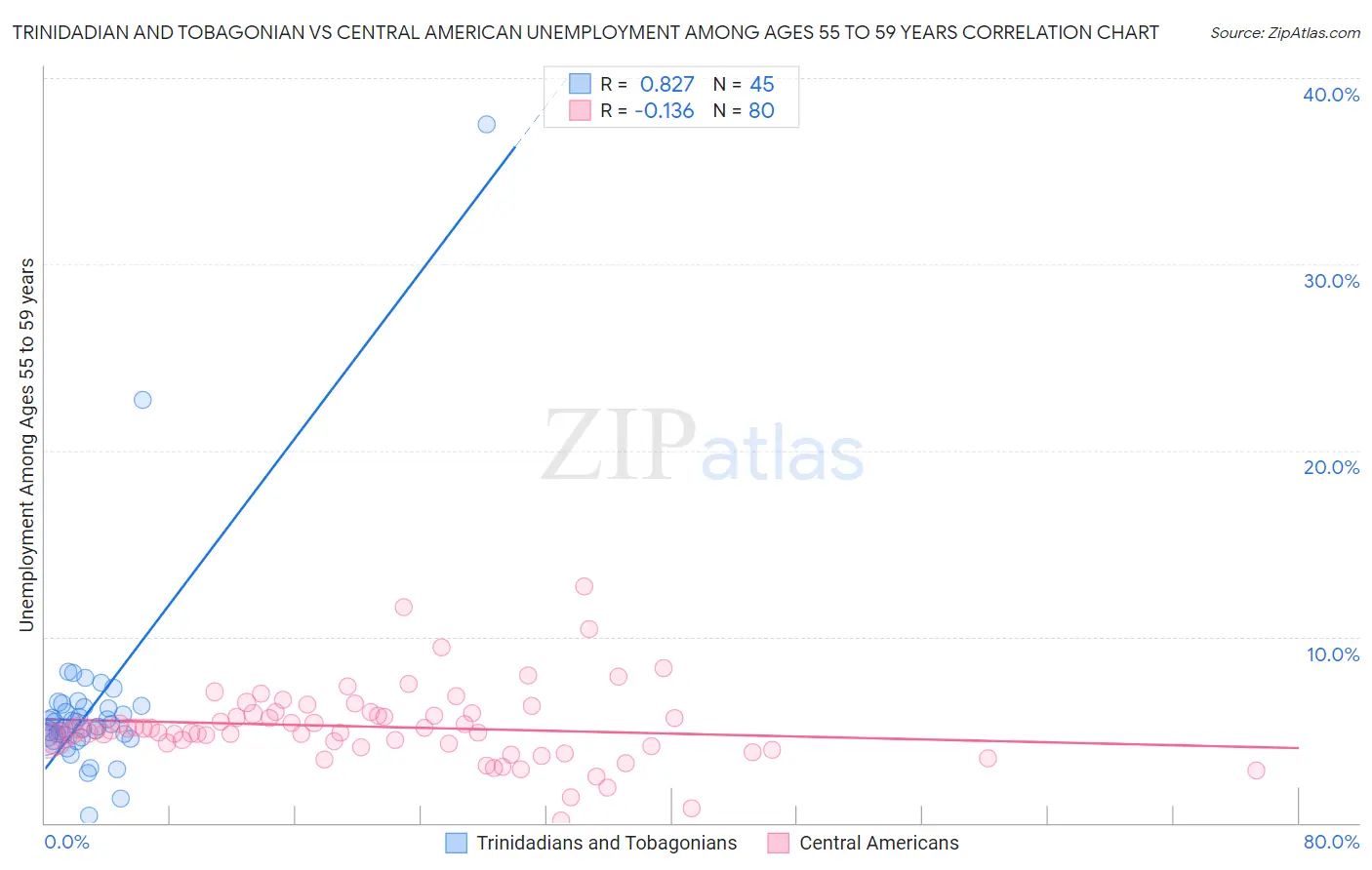 Trinidadian and Tobagonian vs Central American Unemployment Among Ages 55 to 59 years