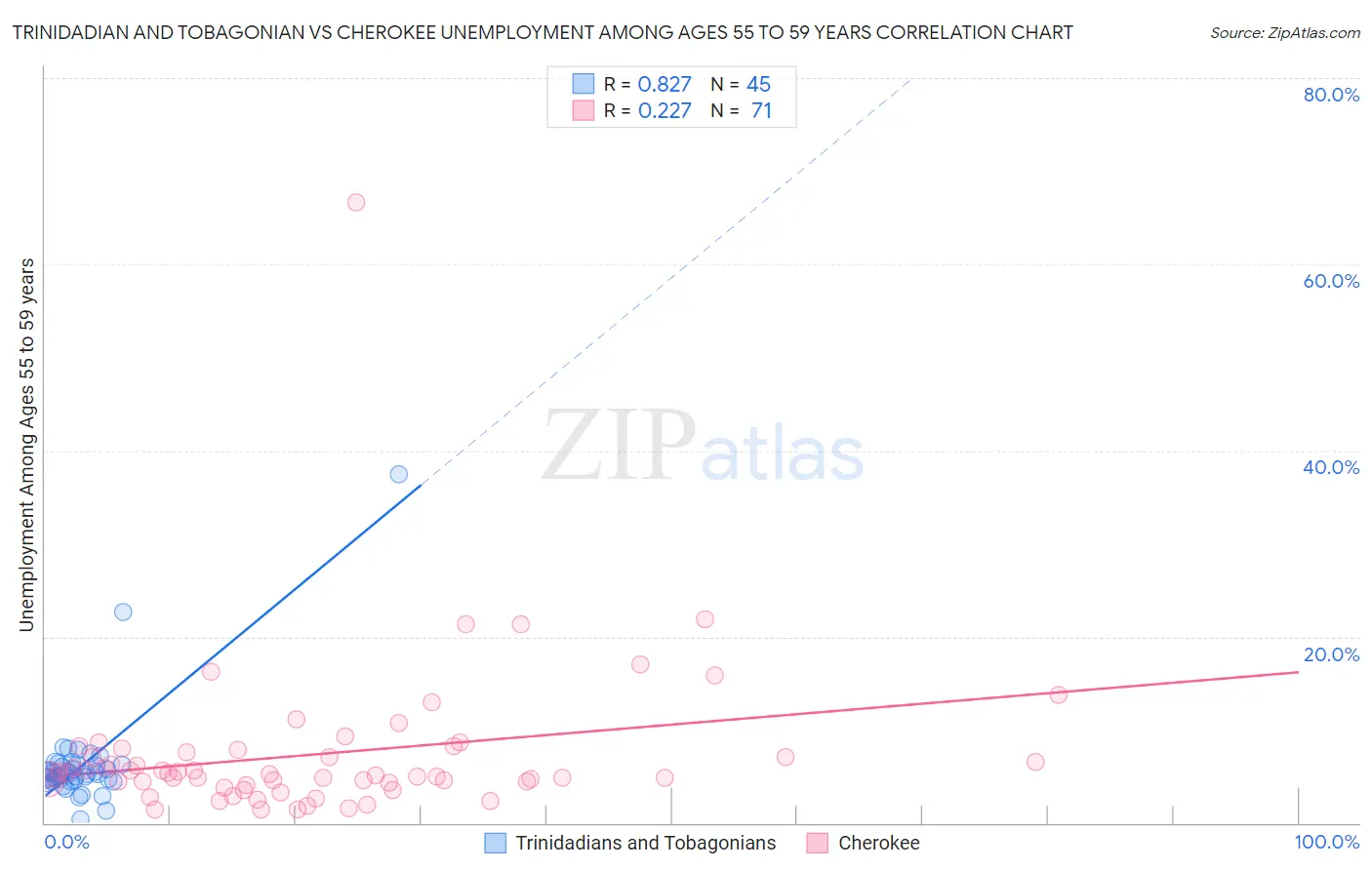 Trinidadian and Tobagonian vs Cherokee Unemployment Among Ages 55 to 59 years