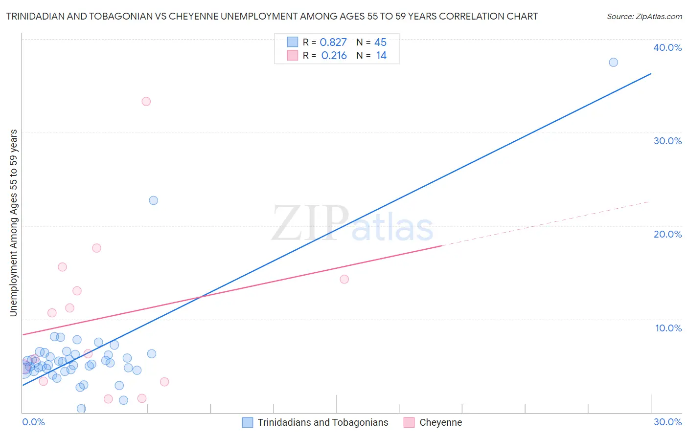 Trinidadian and Tobagonian vs Cheyenne Unemployment Among Ages 55 to 59 years