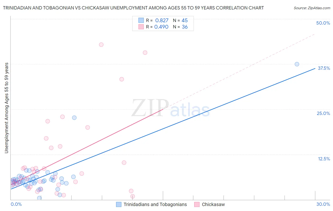 Trinidadian and Tobagonian vs Chickasaw Unemployment Among Ages 55 to 59 years