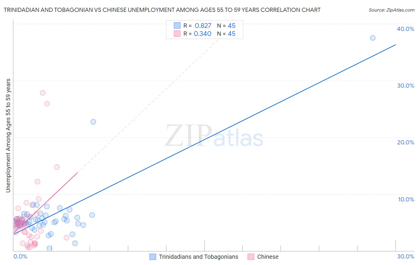 Trinidadian and Tobagonian vs Chinese Unemployment Among Ages 55 to 59 years