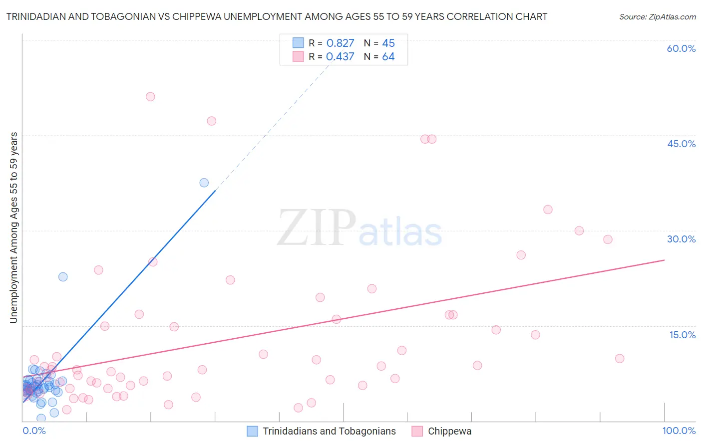 Trinidadian and Tobagonian vs Chippewa Unemployment Among Ages 55 to 59 years