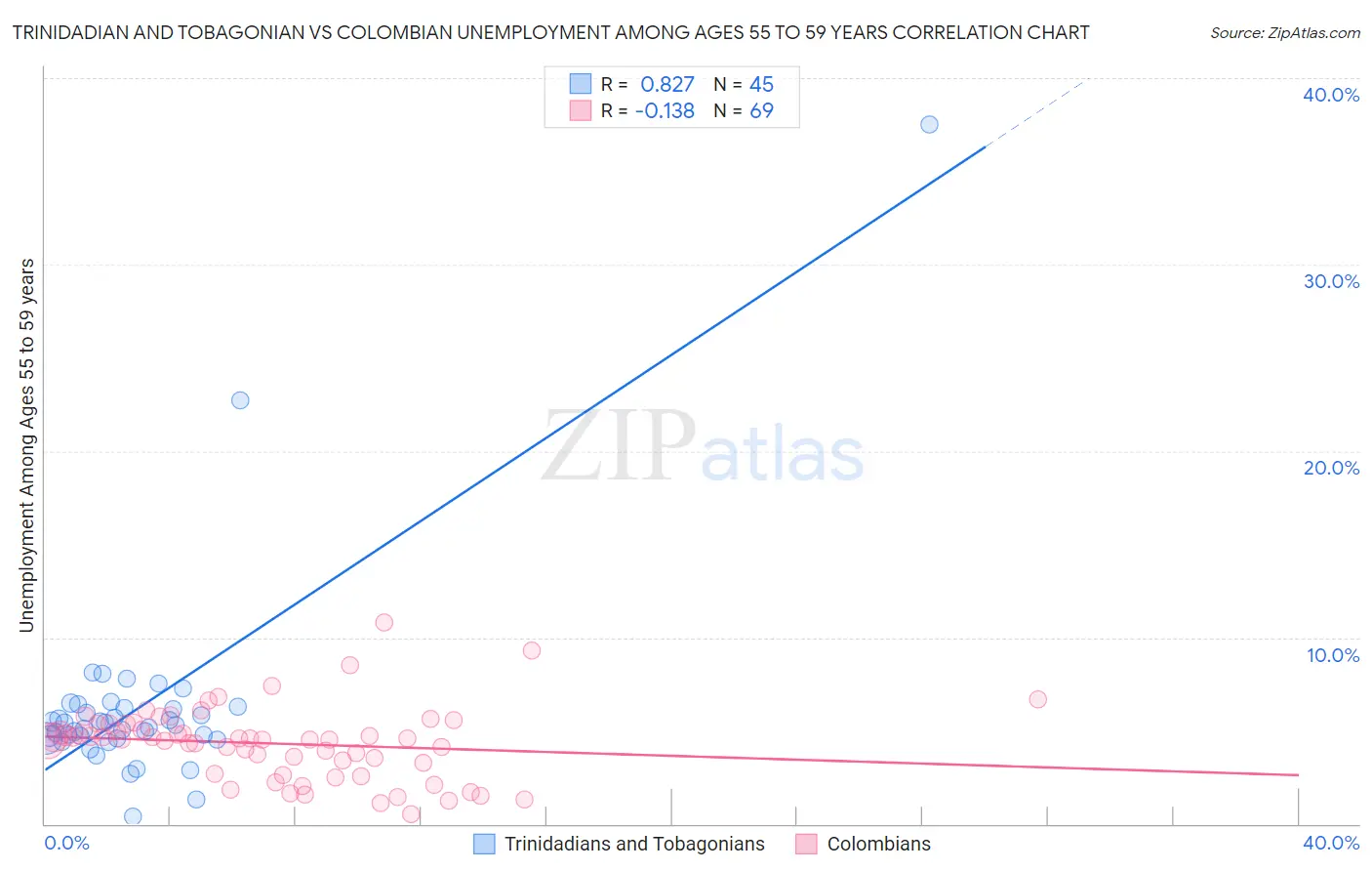 Trinidadian and Tobagonian vs Colombian Unemployment Among Ages 55 to 59 years