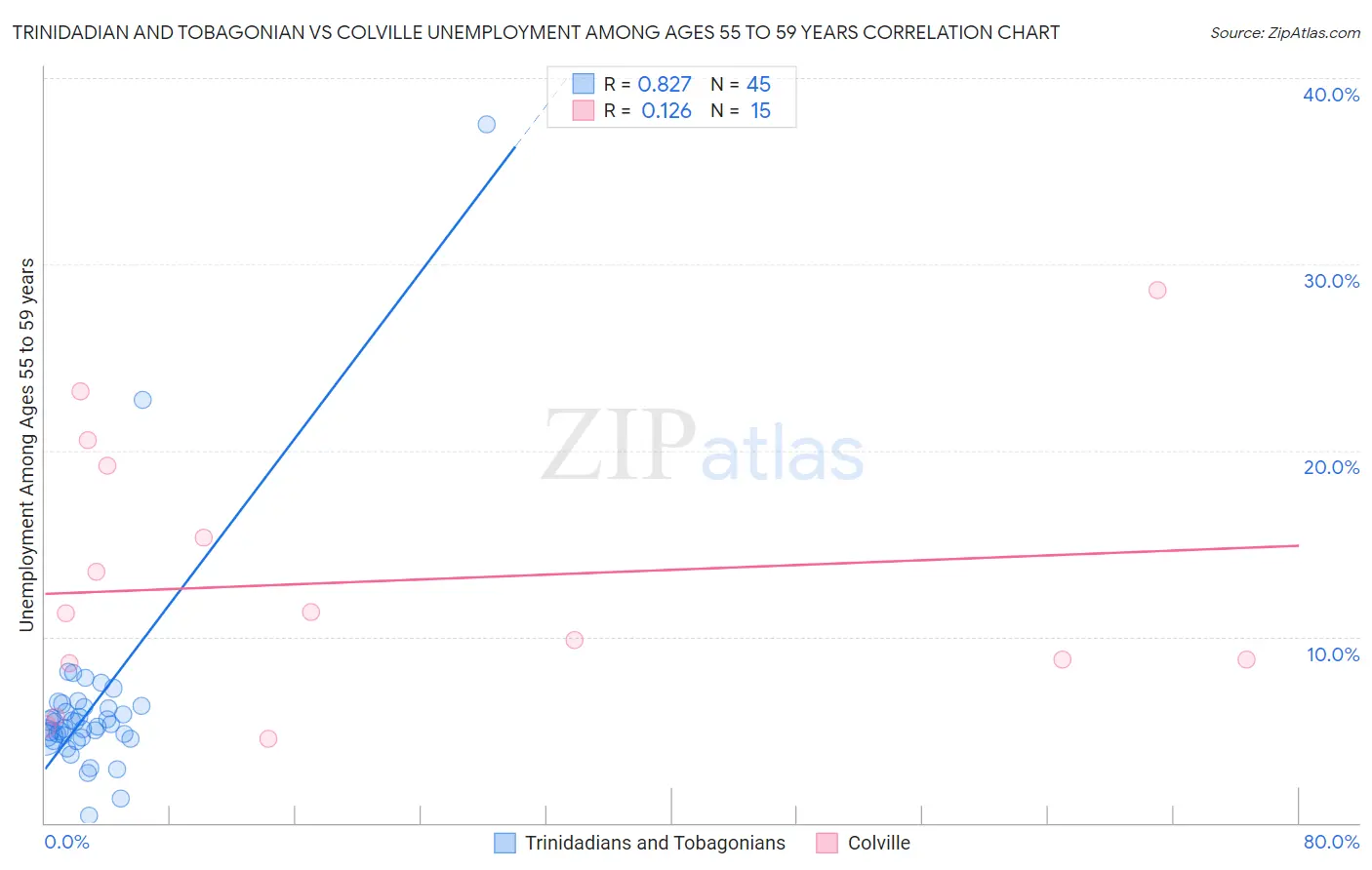 Trinidadian and Tobagonian vs Colville Unemployment Among Ages 55 to 59 years