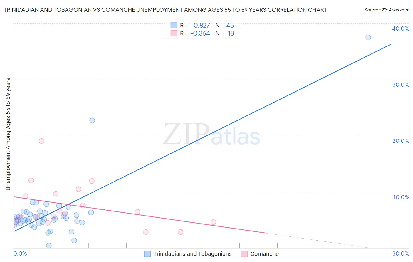 Trinidadian and Tobagonian vs Comanche Unemployment Among Ages 55 to 59 years