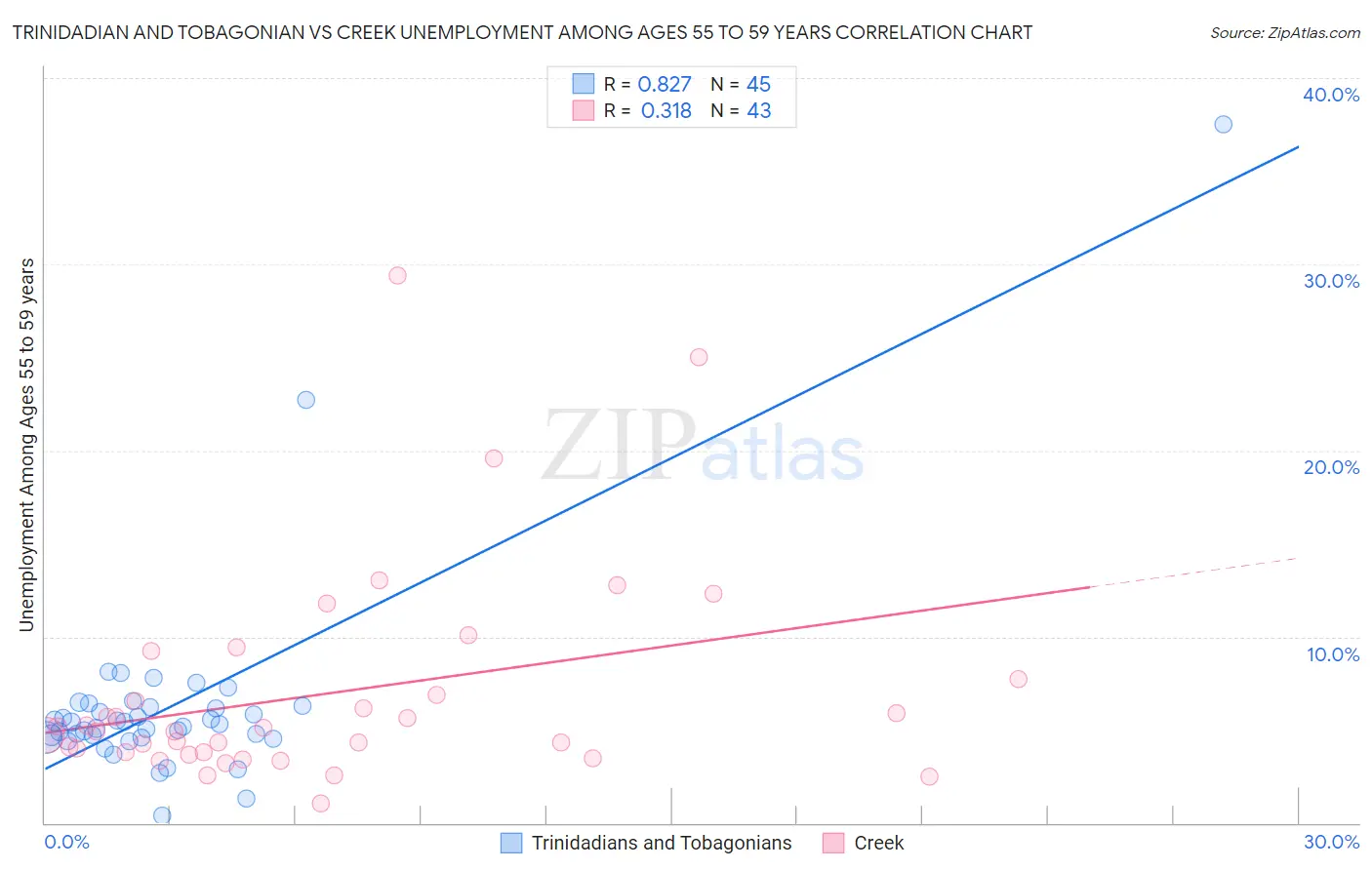 Trinidadian and Tobagonian vs Creek Unemployment Among Ages 55 to 59 years