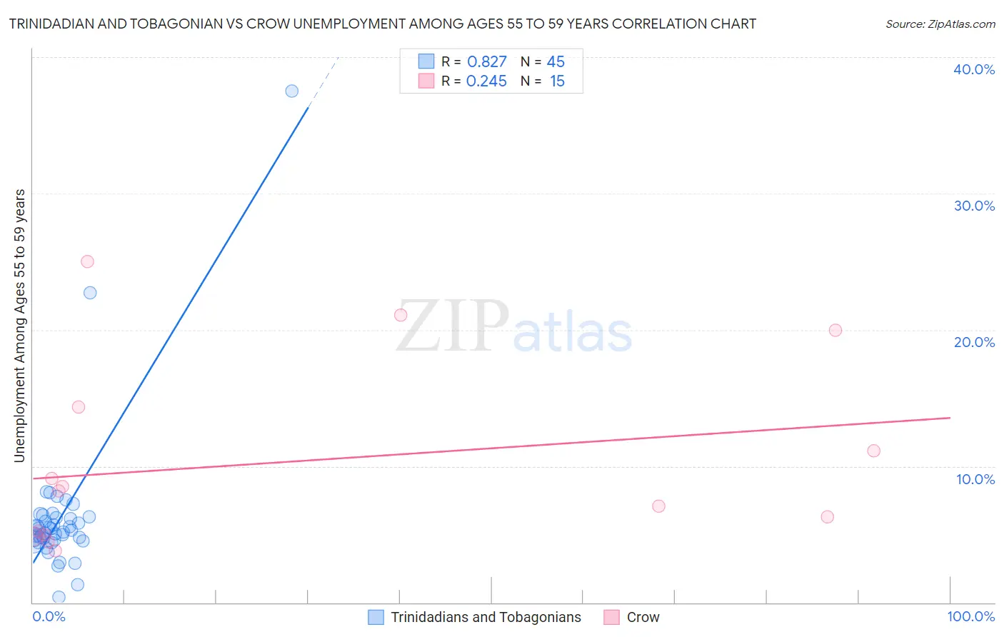 Trinidadian and Tobagonian vs Crow Unemployment Among Ages 55 to 59 years