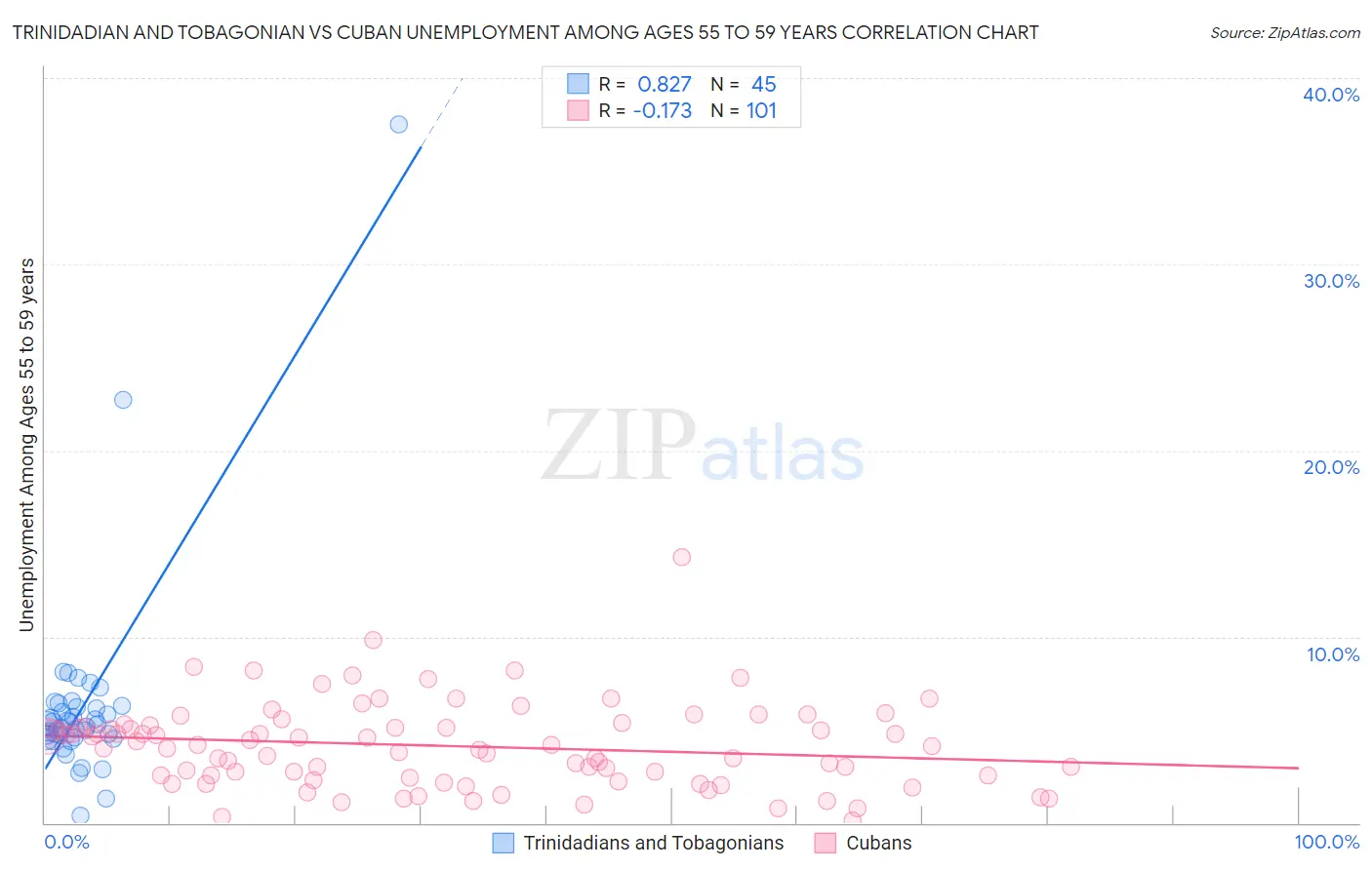Trinidadian and Tobagonian vs Cuban Unemployment Among Ages 55 to 59 years